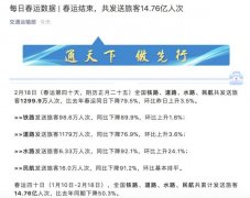交通运输部：春运40天共发送旅客14.76亿人次 同比下降50.3% 事情的详情始末是怎