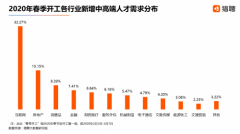 猎聘：疫情下 这些互联网行业用人需求猛增超80% 究竟发生了什么？