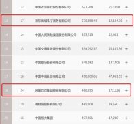 2020财富中国500强：京东位列第13 阿里位列第18 还原实发经过及背后原因！