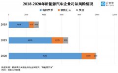 2020年新能源车企司法风险同比增长47.2% 还原实发经过及背后真相！