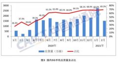 中国信通院：2月国内市场5G手机出货量1507.1万部，占比近七成 原来如此是这样