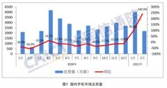 中国信通院：2月国内手机市场总体出货量2175.9万部，同比增长240.9% 还原实发经
