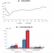 1-2月全国快递服务企业业务量累计完成131.1亿件 同比增长100.3% 想知道为什么？