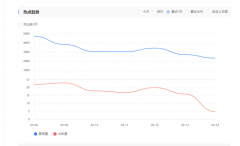 索引破万了，然后展现变低了，这是什么情况呢