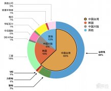 全球芯片制造格局：中国台湾地区份额过半，大陆急追猛赶