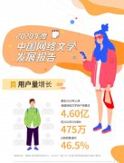 社科院：网络文学新增作家 80% 是 95 后，建议推进新《著作权法》落地