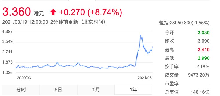 蔡文胜 9000 万美元豪赌炒币,美图能否满载而归