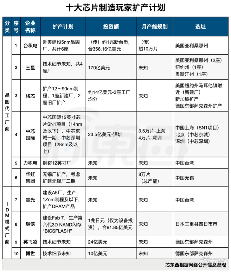 中芯国际 153 亿建厂背后:全球疯狂扩产填补缺芯窟窿