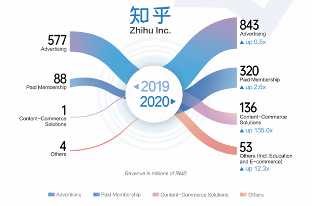 知乎更新招股书:发行 5500 万股 ADS,最高融资额超过 10 亿美元
