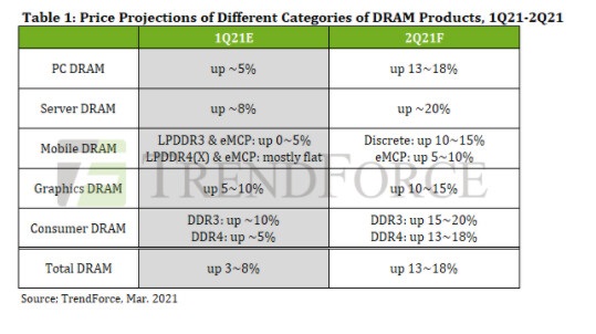 TrendForce:DRAM 内存芯片第二季度预计涨价 18%