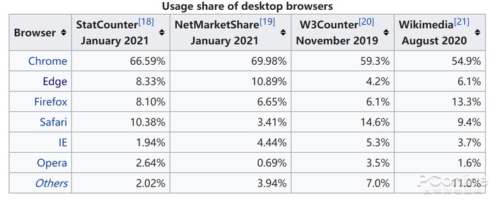 微软彻底删除 Edge 经典版,后者为何失败