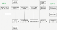 框架设计，RPC框架设计和调用详解