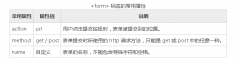 html表单，HTML 标签属性用法详解