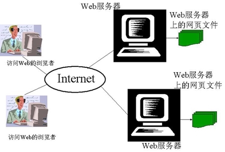 你想过没：为什么有些网址面不加www？