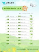 去哪儿：清明出游人数超过2019年三成  文化古迹景区热度增长近4倍 还原实发经