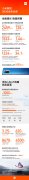 小米集团：2020 年全球智能手机全年出货量为 1.464 亿台