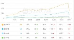 这两天百度流量，断涯式直掉