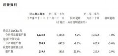 微信及WeChat合并月活账户数达12.25亿 同比增长5.2% 具体是什么情况