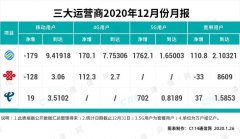 中国联通成功回到 5G 用户发展第一阵营