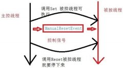 C#中ManualResetEvent用法总结