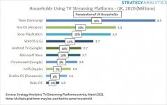 SA 机构：30% 的英国家庭使用三星 Tizen 智能电视平台