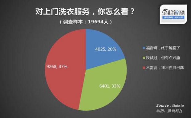 社区里的懒人生意：O2O解放“主妇”“主夫”