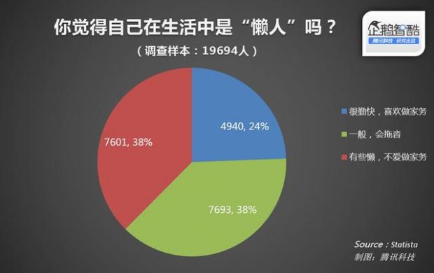 社区里的懒人生意：O2O解放“主妇”“主夫”