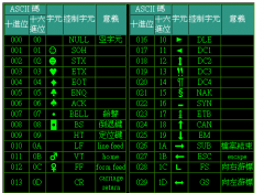 ascii码对照表，ASCII码由三部分组成