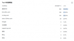 新站一个月IP多少正常？