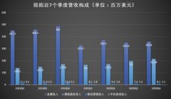 陌陌还是那个社交印钞机：连续 24 个季度盈利