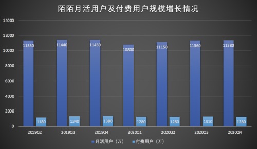 陌陌还是那个社交印钞机:连续 24 个季度盈利,豪掷 30% 利润派息