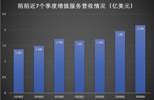 陌陌还是那个社交印钞机:连续 24 个季度盈利,豪掷 30% 利润派息