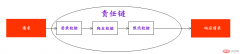 一文读懂php设计模式之责任链模式