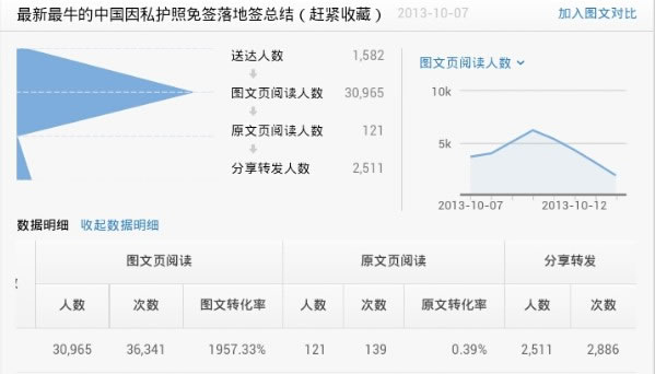 如何运营微信公众平台