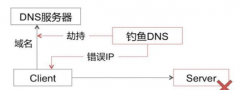 dns 被劫持，dns劫持和http劫持