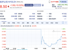 知乎上市首日破发：收盘下跌 10.53%，报 8.5 美元