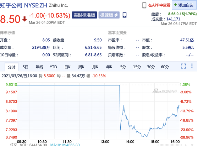 知乎上市首日破发:收盘下跌 10.53%,报 8.5 美元