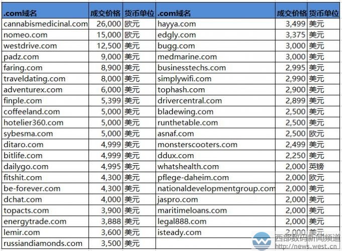 Sedo交易榜：17个字符的“大麻”域名卖了20万元！