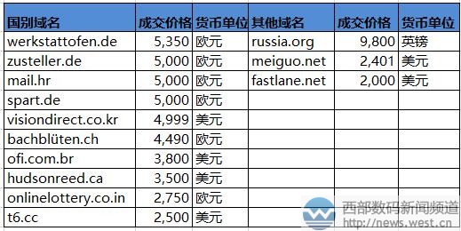 Sedo交易榜：17个字符的“大麻”域名卖了20万元！