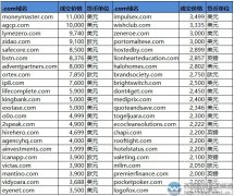 Sedo交易榜：意大利域名夺得冠军！“比特币”域名bitcoins.co拍出五位数！