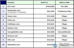 DN榜：三字母域名DCC.COM以134万元夺冠！“保险”域名被终端拿下