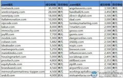 Sedo榜：“工作”类域名以20万元领衔！3个新顶级域名表现抢眼！