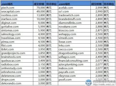 Sedo榜：人名域名piech.com以54万元夺冠！“资本”域名则屈居第二