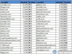 语言学习平台Mondly相关域名17万元结拍！比特币新顶级再上sedo榜