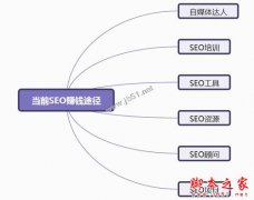 SEO赚钱的途径有几种？简析当前靠SEO赚钱的几种途径