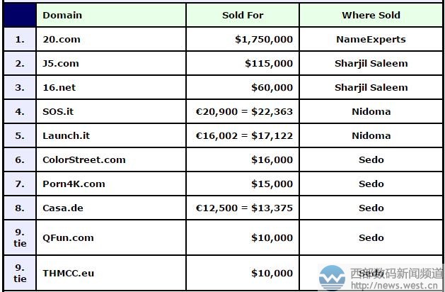 DN榜：两数字域名20.com千万元夺冠！两杂域名J5.COM卖出六位数！