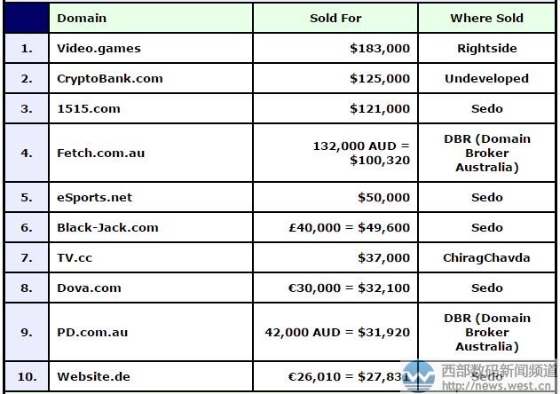 DN榜：新顶级域名video.games强势领跑！“加密银行”卖了86万元！