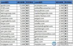 Sedo榜：终端近10万元买下“突角”域名！两枚国别域名表现抢眼