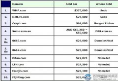 DN榜：域名WMP.COM以180万元夺冠！netlife.com近49万元结拍！