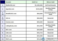 重磅：“我的世界”域名myworld.com以790万元登顶DN榜